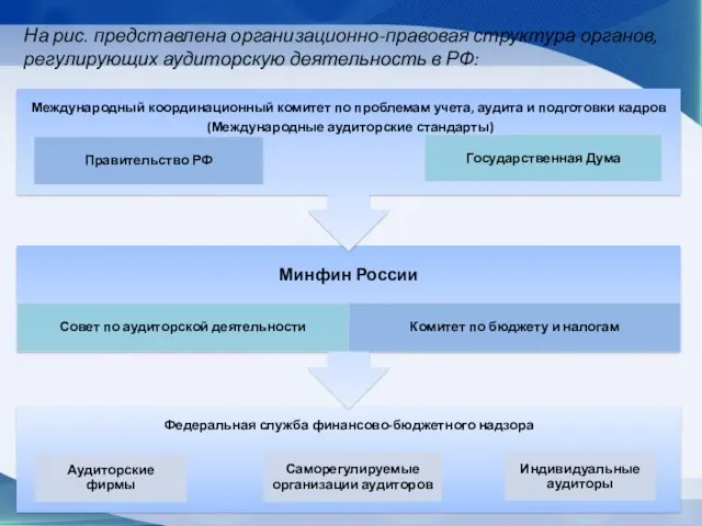 На рис. представлена организационно-правовая структура органов, регулирующих аудиторскую деятельность в РФ: