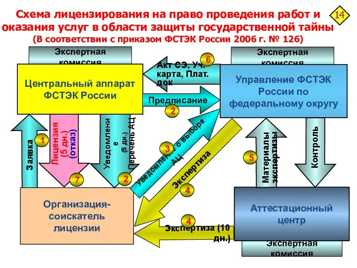 Экспертная комиссия Экспертная комиссия Схема лицензирования на право проведения работ