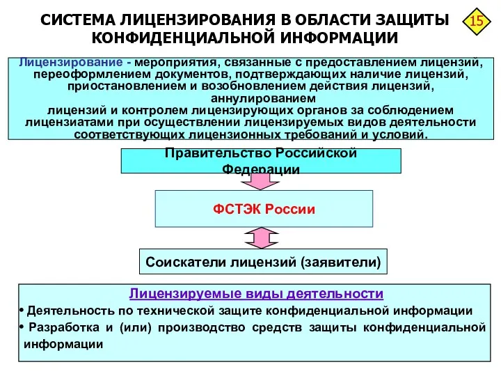 СИСТЕМА ЛИЦЕНЗИРОВАНИЯ В ОБЛАСТИ ЗАЩИТЫ КОНФИДЕНЦИАЛЬНОЙ ИНФОРМАЦИИ Лицензирование - мероприятия,