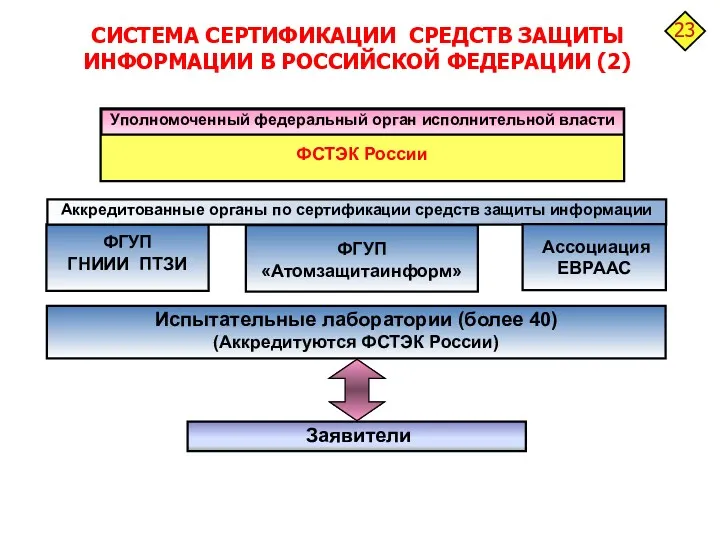 СИСТЕМА СЕРТИФИКАЦИИ СРЕДСТВ ЗАЩИТЫ ИНФОРМАЦИИ В РОССИЙСКОЙ ФЕДЕРАЦИИ (2) ФГУП