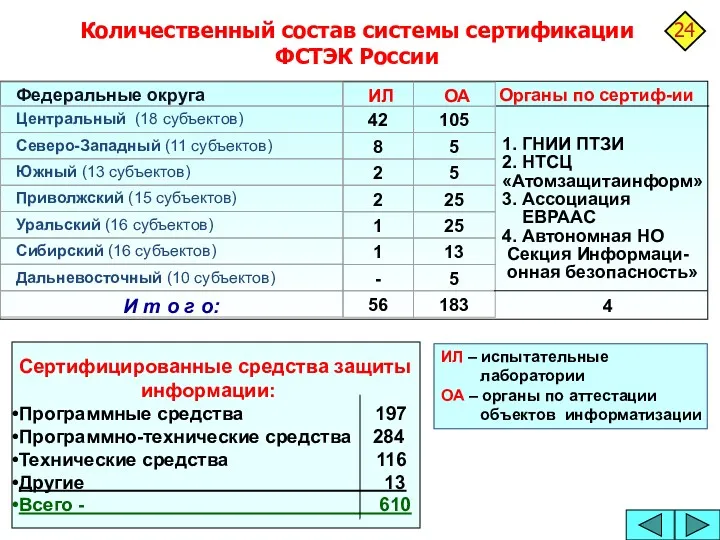 Количественный состав системы сертификации ФСТЭК России