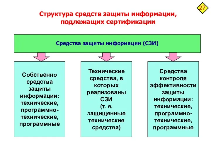 Структура средств защиты информации, подлежащих сертификации Средства защиты информации (СЗИ)