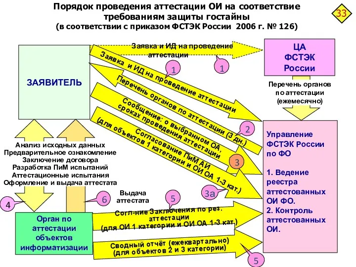 Порядок проведения аттестации ОИ на соответствие требованиям защиты гостайны (в