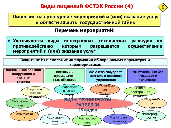 Виды лицензий ФСТЭК России (4) Указываются виды иностранных технических разведок