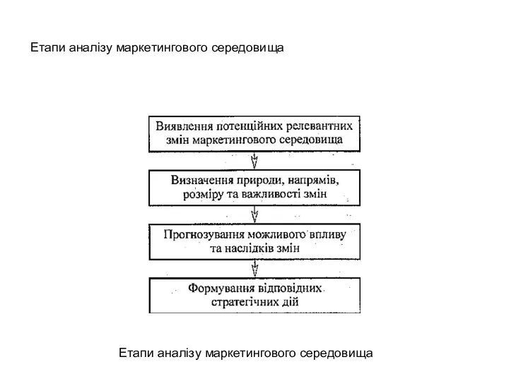 Етапи аналізу маркетингового середовища Етапи аналізу маркетингового середовища