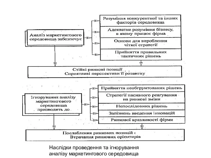 Наслідки проведення та ігнорування аналізу маркетингового середовища