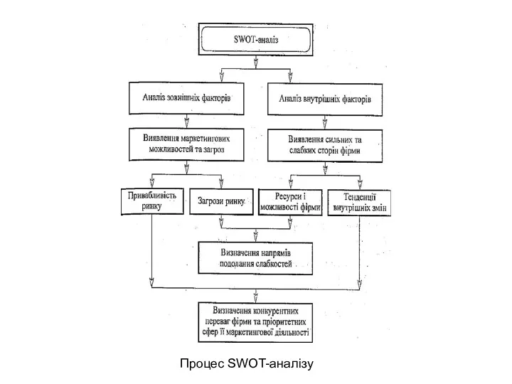Процес SWOT-аналізу