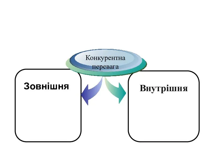 Зовнішня Конкурентна перевага Внутрішня