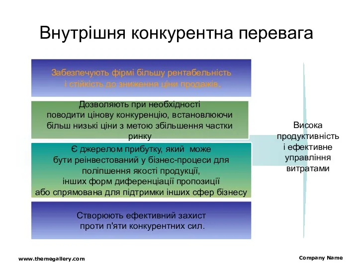 www.themegallery.com Company Name Внутрішня конкурентна перевага Забезпечують фірмі більшу рентабельність