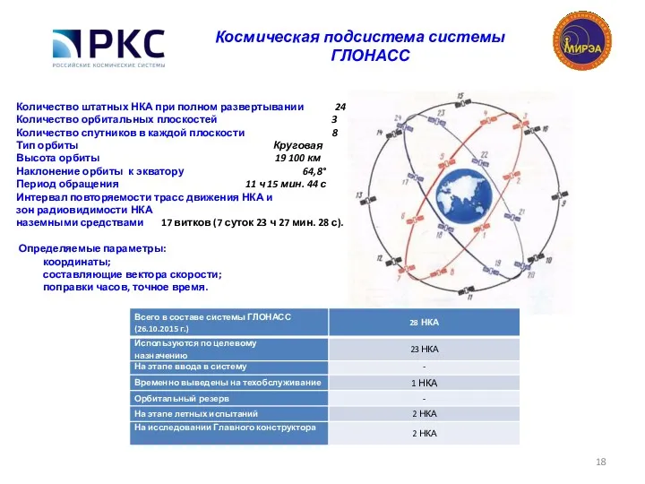 Количество штатных НКА при полном развертывании 24 Количество орбитальных плоскостей