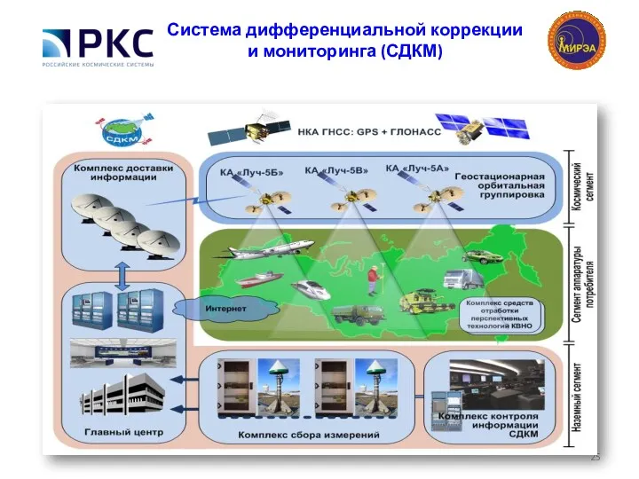 Система дифференциальной коррекции и мониторинга (СДКМ)