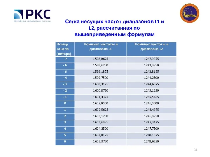 Сетка несущих частот диапазонов L1 и L2, рассчитанная по вышеприведенным формулам