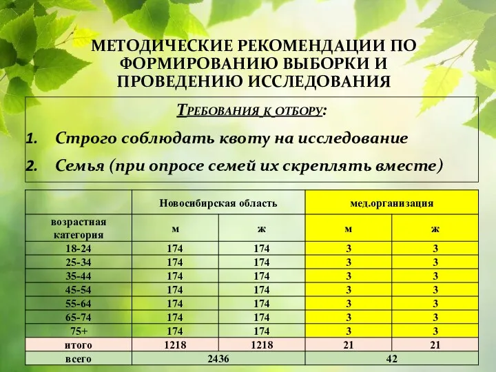 МЕТОДИЧЕСКИЕ РЕКОМЕНДАЦИИ ПО ФОРМИРОВАНИЮ ВЫБОРКИ И ПРОВЕДЕНИЮ ИССЛЕДОВАНИЯ Требования к