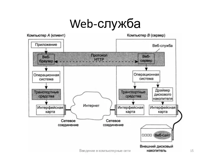 Web-служба Введение в компьютерные сети