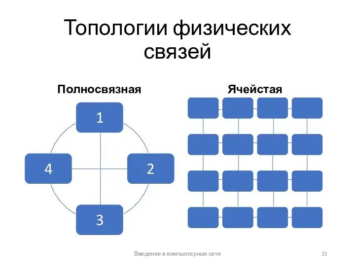 Топологии физических связей Полносвязная Ячейстая Введение в компьютерные сети