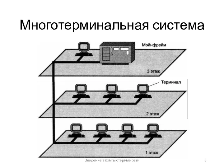 Многотерминальная система Введение в компьютерные сети