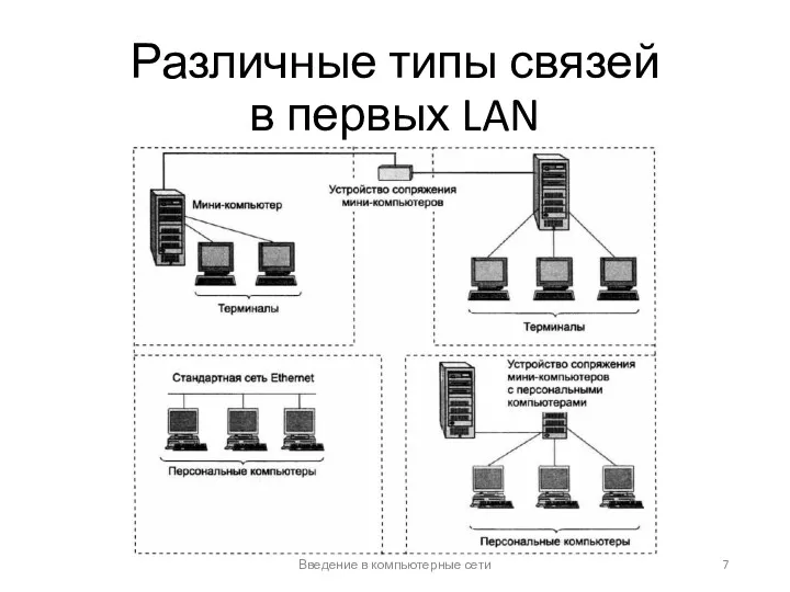 Различные типы связей в первых LAN Введение в компьютерные сети