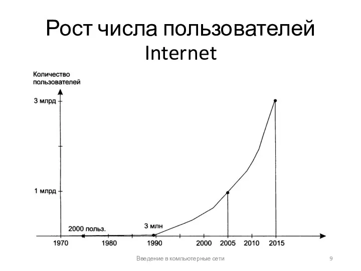 Рост числа пользователей Internet Введение в компьютерные сети