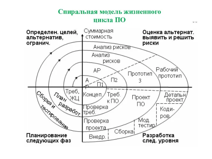 Спиральная модель жизненного цикла ПО