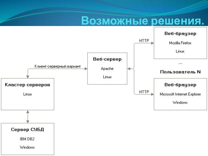 Возможные решения.