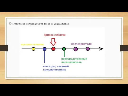 Отношения предшествования и следования