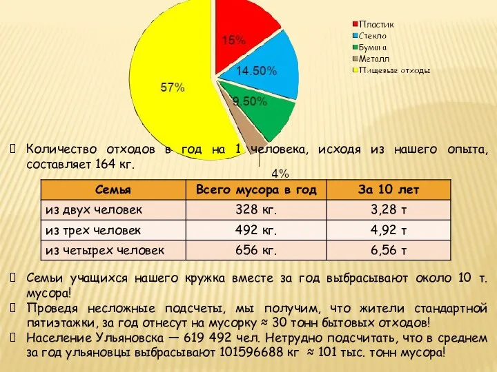 Количество отходов в год на 1 человека, исходя из нашего