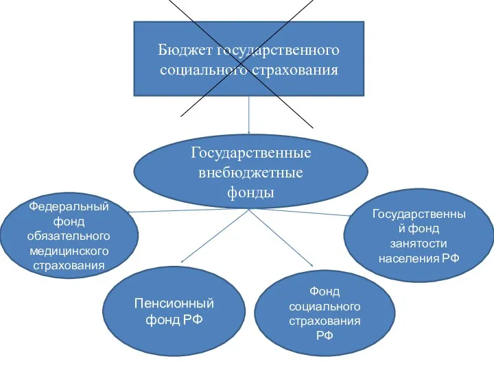 Бюджет государственного социального страхования Государственные внебюджетные фонды Пенсионный фонд РФ