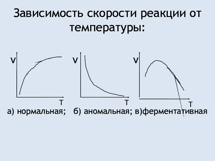 Зависимость скорости реакции от температуры: а) нормальная; б) аномальная; в)ферментативная Т ν ν Т ν Т