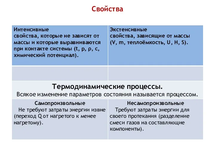 Свойства