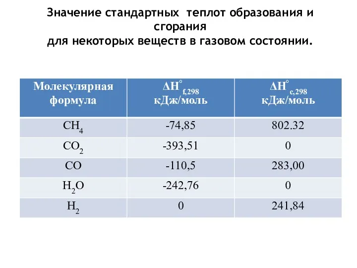 Значение стандартных теплот образования и сгорания для некоторых веществ в газовом состоянии.