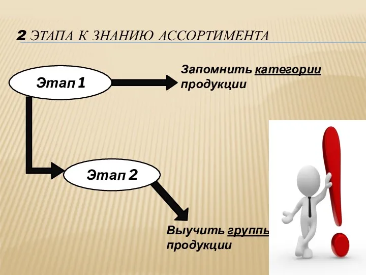 2 ЭТАПА К ЗНАНИЮ АССОРТИМЕНТА Запомнить категории продукции Выучить группы продукции Этап 1 Этап 2