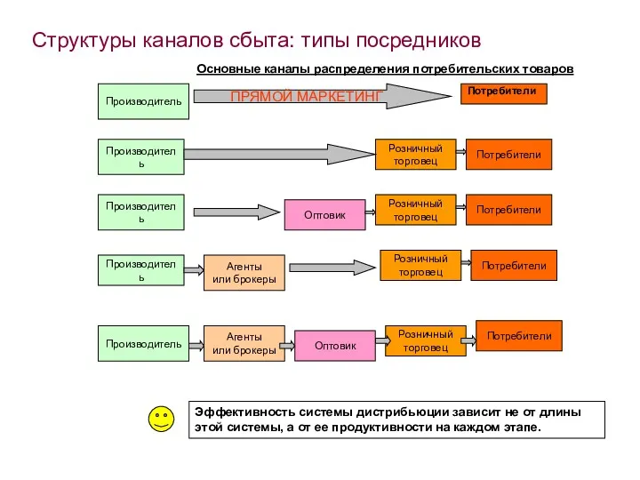 Структуры каналов сбыта: типы посредников Основные каналы распределения потребительских товаров Эффективность системы дистрибьюции