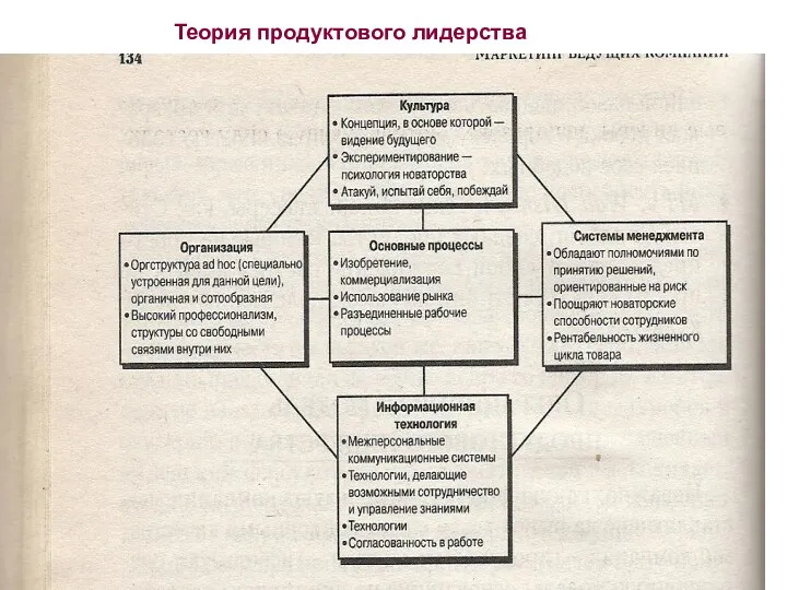 Теория продуктового лидерства Российский Университет Дружбы Народов, кафедра Маркетинга