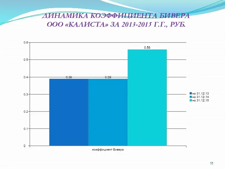 ДИНАМИКА КОЭФФИЦИЕНТА БИВЕРА ООО «КАЛИСТА» ЗА 2013-2015 Г.Г., РУБ.