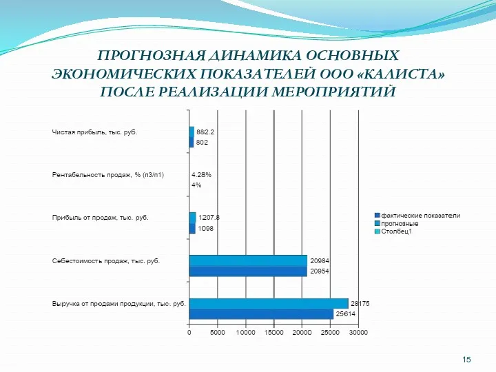 ПРОГНОЗНАЯ ДИНАМИКА ОСНОВНЫХ ЭКОНОМИЧЕСКИХ ПОКАЗАТЕЛЕЙ ООО «КАЛИСТА» ПОСЛЕ РЕАЛИЗАЦИИ МЕРОПРИЯТИЙ