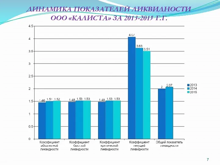 ДИНАМИКА ПОКАЗАТЕЛЕЙ ЛИКВИДНОСТИ ООО «КАЛИСТА» ЗА 2013-2015 Г.Г.