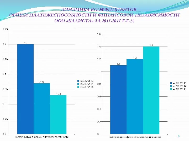 ДИНАМИКА КОЭФФИЦИЕНТОВ ОБЩЕЙ ПЛАТЕЖЕСПОСОБНОСТИ И ФИНАНСОВОЙ НЕЗАВИСИМОСТИ ООО «КАЛИСТА» ЗА 2013-2015 Г.Г.,%
