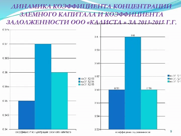 ДИНАМИКА КОЭФФИЦИЕНТА КОНЦЕНТРАЦИИ ЗАЕМНОГО КАПИТАЛА И КОЭФФИЦИЕНТА ЗАДОЛЖЕННОСТИ ООО «КАЛИСТА » ЗА 2013-2015 Г.Г.