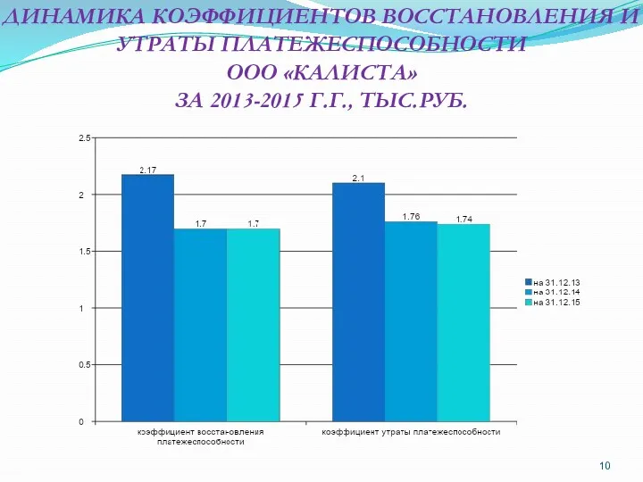 ДИНАМИКА КОЭФФИЦИЕНТОВ ВОССТАНОВЛЕНИЯ И УТРАТЫ ПЛАТЕЖЕСПОСОБНОСТИ ООО «КАЛИСТА» ЗА 2013-2015 Г.Г., ТЫС.РУБ.