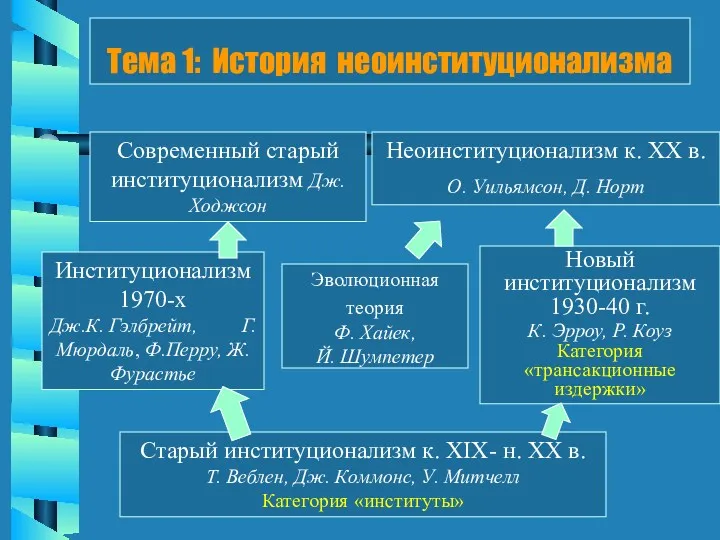 Тема 1: История неоинституционализма Старый институционализм к. ХIХ- н. ХХ