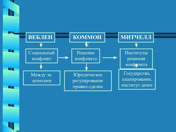 ВЕБЛЕН КОММОНС МИТЧЕЛЛ Социальный конфликт Решение конфликта Институты решения конфликта