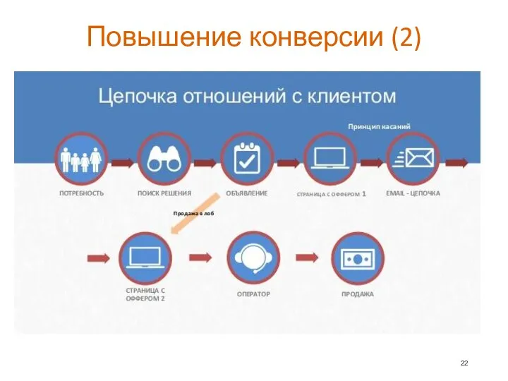 Повышение конверсии (2)