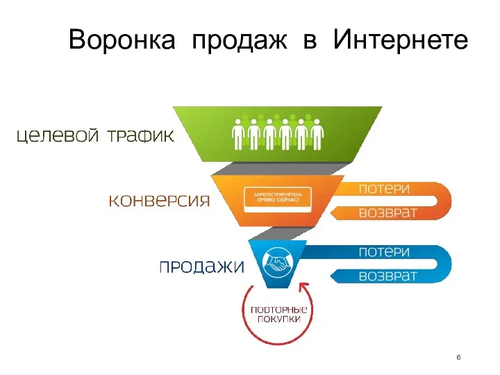 Воронка продаж в Интернете