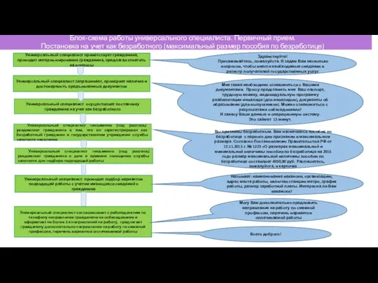 Универсальный специалист приветствует гражданина, проводит интервьюирование гражданина, предлагая ответить на вопросы Универсальный специалист