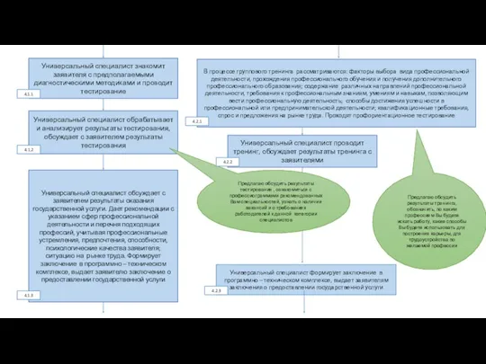 Универсальный специалист знакомит заявителя с предполагаемыми диагностическими методиками и проводит тестирование Универсальный специалист