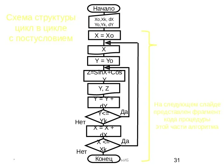 * ПГУПС, каф. ИнИБ Начало Xo,Xk, dX Yo,Yk, dY X