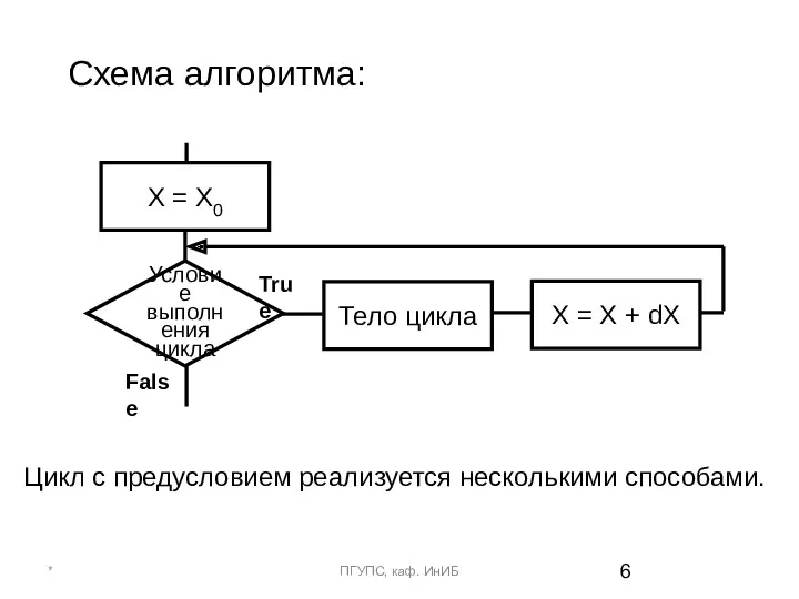 Схема алгоритма: * ПГУПС, каф. ИнИБ Цикл с предусловием реализуется несколькими способами.