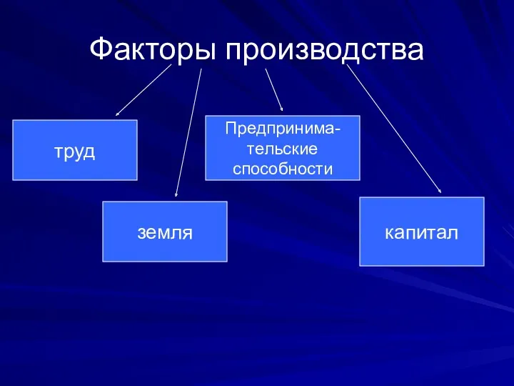 Факторы производства труд земля капитал Предпринима- тельские способности