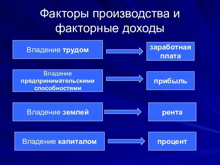 Факторы производства и факторные доходы Владение трудом Владение предпринимательскими способностями