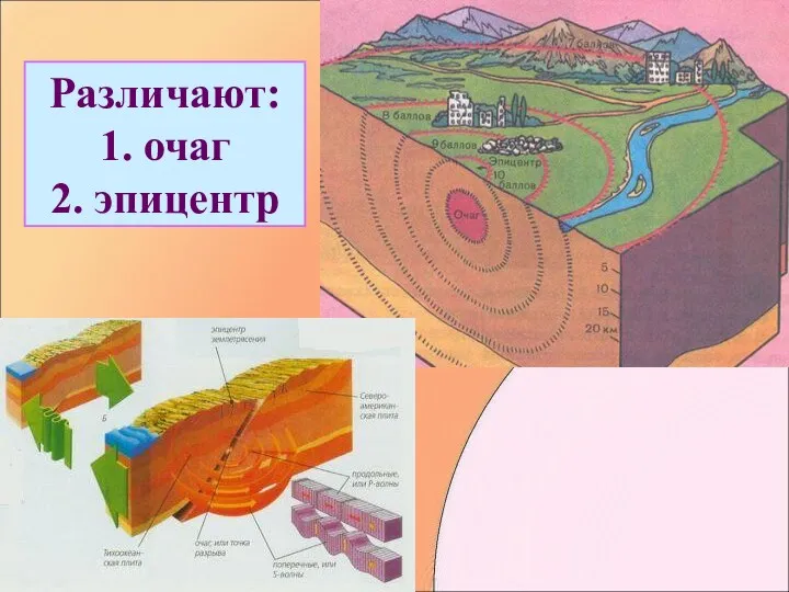 Различают: 1. очаг 2. эпицентр